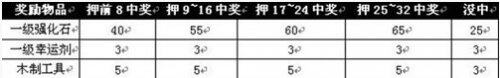 武状元竞猜奖励