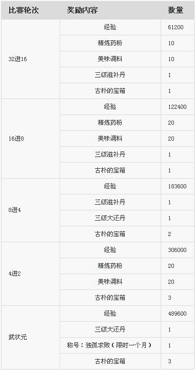参赛选手奖励