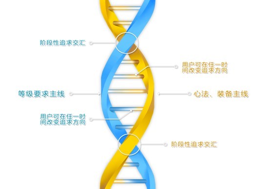 屌丝玩家的快感：小窥双螺旋升级体系_巴士仙侠世界_http://xx.tgbus.com/