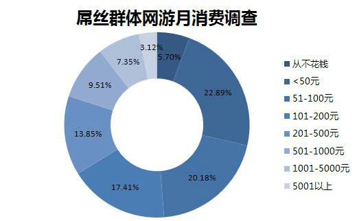 《仙侠世界》为屌丝做网游 史玉柱的新逆袭
