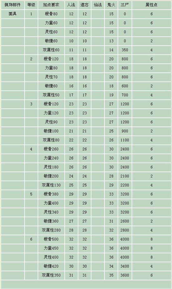 《大话西游Ⅱ》佩饰系统