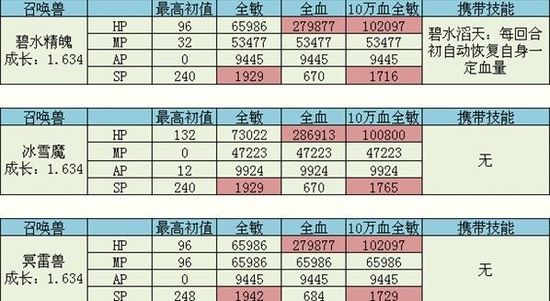 五大新召唤兽170级数值预测 金不换才是亮点