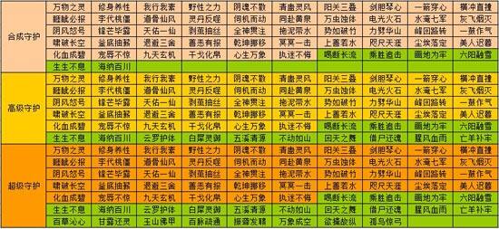 可以打造的技能列表