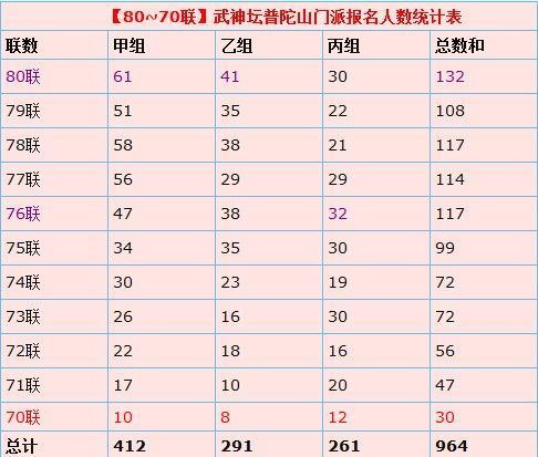 普陀比重日益增加 近十联服战报名人数统计