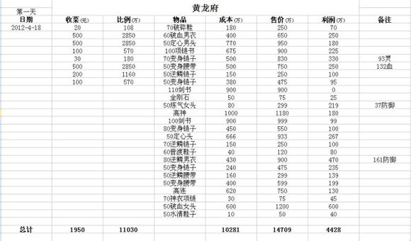 专注当商人 玩家赚钱成果展示