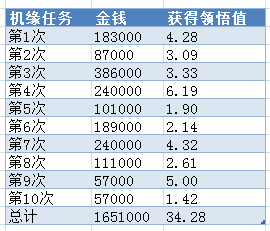 弥补人物属性点 机缘任务抢先测试