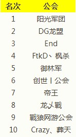 25区名满天下 星级公会荣耀战排名揭晓