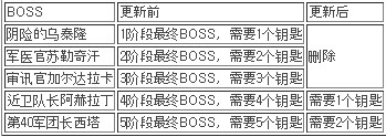 韩测试服10日更新 重建萨乌洛军需基地