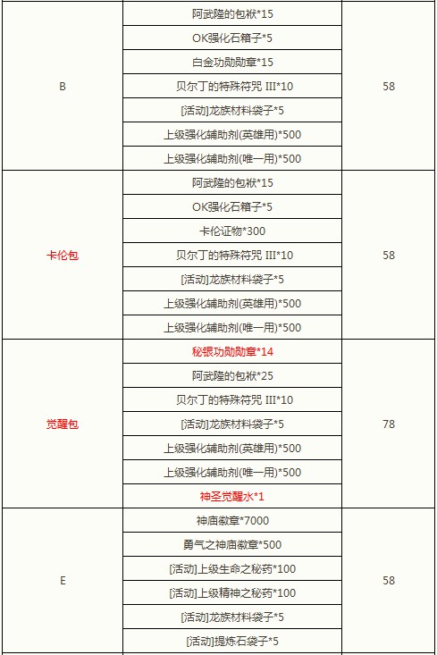 闪钻礼包添新品 觉醒药水助你一臂之力