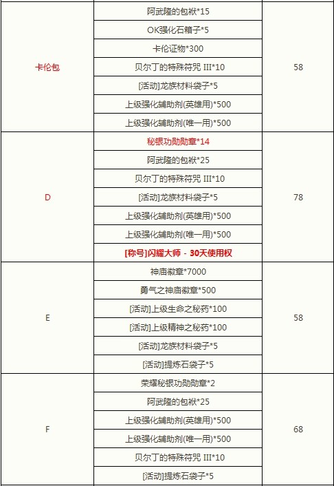 闪钻礼包添新品 闪耀大师助你一臂之力