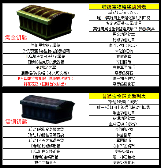 乌云贸易团 炼金宝箱活动钥匙买十送一