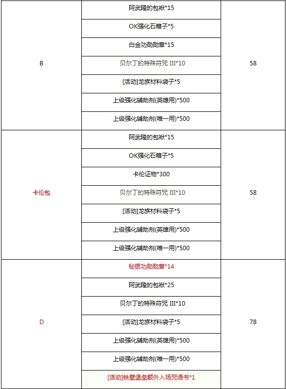 最新闪钻好礼 铁堡额外入场券隆重登场