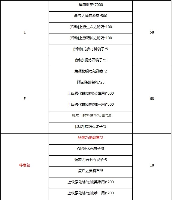 最新闪钻好礼 铁堡额外入场券隆重登场