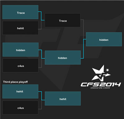 CFS 2014 韩国区总决赛结果