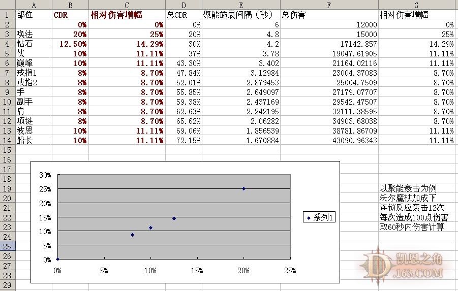 再论资料片中减少冷却时间词缀的收益