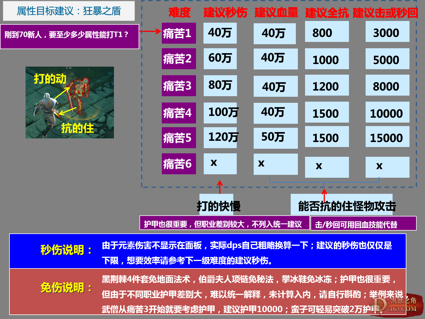 暗黑3资料片新手图文攻略：带你进军苦痛难度