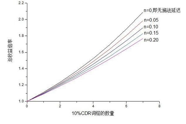 减少冷却时间词缀收益的进阶理论分析