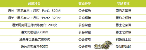 情义双全 《龙之谷》公会成就改革！