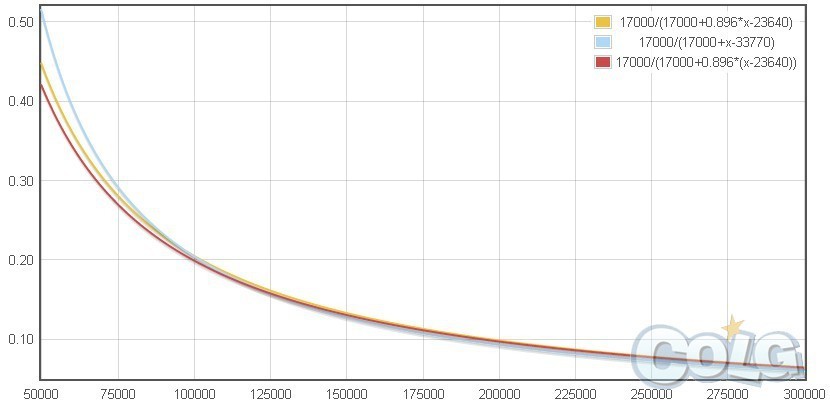 DNF皇室与双攻理论基础