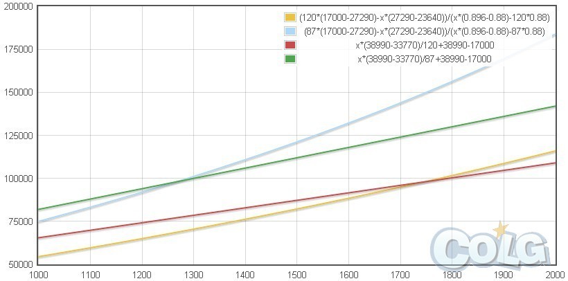 DNF皇室与双攻理论基础