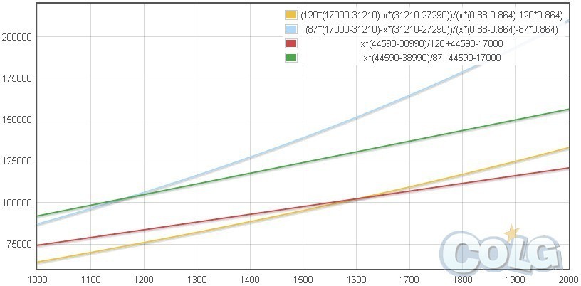 DNF皇室与双攻理论基础