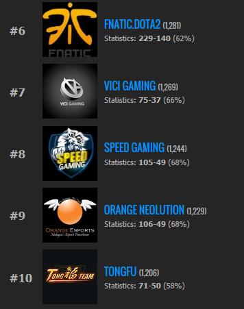DOTA2世界排名 第6-第10