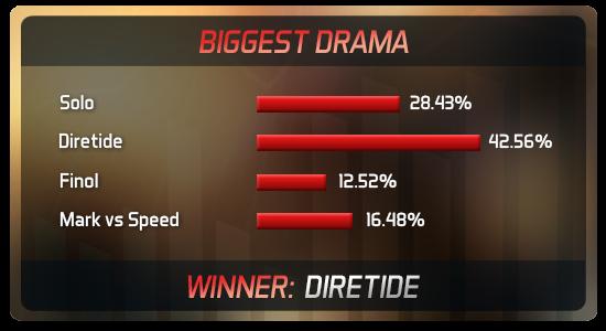 [新闻] Joindota:NaVi获年度最佳战队_新闻资讯_DOTA2官网_DOTA2激活码_DOTA2下载_游久网DOTA2.UUU9.COM