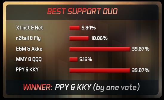 [新闻] Joindota:NaVi获年度最佳战队_新闻资讯_DOTA2官网_DOTA2激活码_DOTA2下载_游久网DOTA2.UUU9.COM