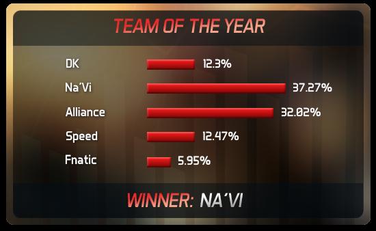 [新闻] Joindota:NaVi获年度最佳战队_新闻资讯_DOTA2官网_DOTA2激活码_DOTA2下载_游久网DOTA2.UUU9.COM