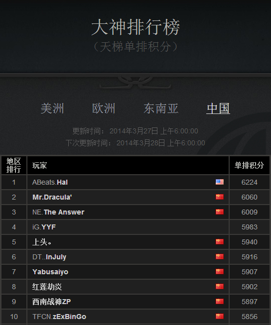 dota2 天梯：DOTA2天梯排行榜出炉，现职业仅10人上榜