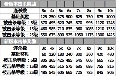 走近科学 6.82b新击杀赏金系统数据实测图文