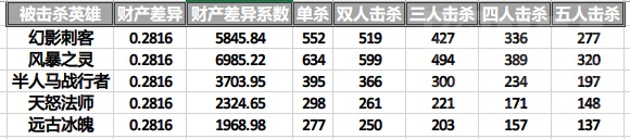 走近科学 6.82b新击杀赏金系统数据实测图文