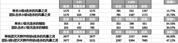 走近科学 6.82b新击杀赏金系统数据实测图文