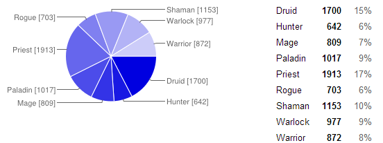 国外玩家权威小调查牧师是最受欢迎职业