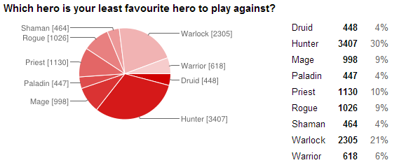 国外玩家权威小调查牧师是最受欢迎职业