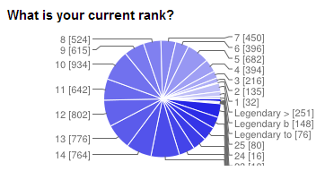 国外玩家权威小调查牧师是最受欢迎职业