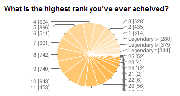 国外玩家权威小调查牧师是最受欢迎职业