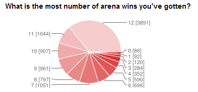 国外玩家权威小调查牧师是最受欢迎职业