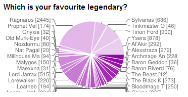 国外玩家权威小调查牧师是最受欢迎职业