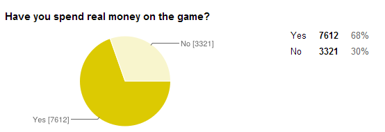 国外玩家权威小调查牧师是最受欢迎职业