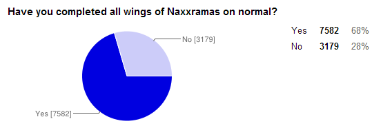国外玩家权威小调查牧师是最受欢迎职业