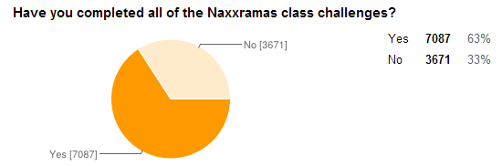 国外玩家权威小调查牧师是最受欢迎职业