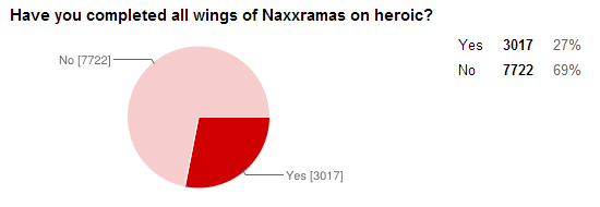 国外玩家权威小调查牧师是最受欢迎职业
