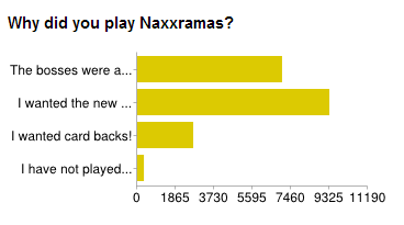 国外玩家权威小调查牧师是最受欢迎职业