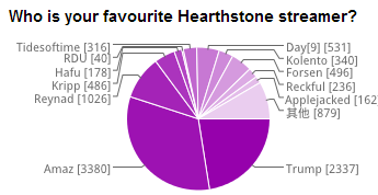 国外玩家权威小调查牧师是最受欢迎职业
