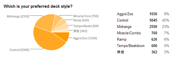 国外玩家权威小调查牧师是最受欢迎职业