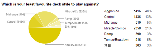国外玩家权威小调查牧师是最受欢迎职业