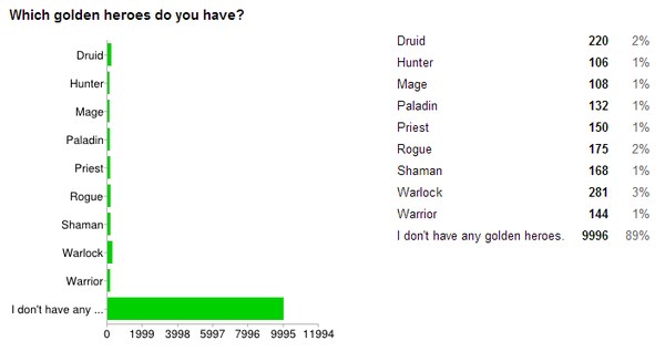 国外玩家权威小调查牧师是最受欢迎职业