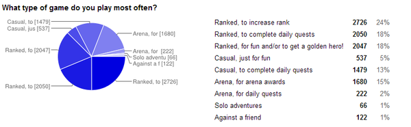 国外玩家权威小调查牧师是最受欢迎职业