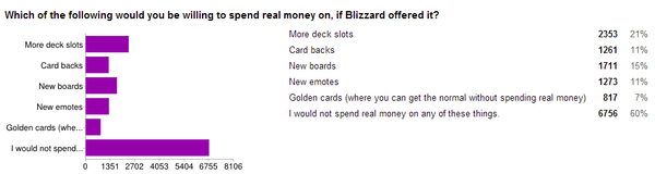 国外玩家权威小调查牧师是最受欢迎职业